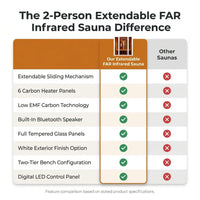 2 Person Extendable FAR Infrared Sauna for Home, Hemlock Wood Low EMF 6 Carbon Heaters Indoor Saunas with LED Lights, Bluetooth Speaker, Digital Control Panel, and Seating Bench — Comparison