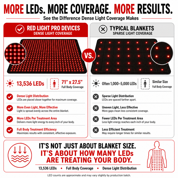 Red Light Pro Devices - Red Light Therapy Blanket – Full Body Coverage | 660nm + 850nm Dual Wavelengths | 13,536 LEDs