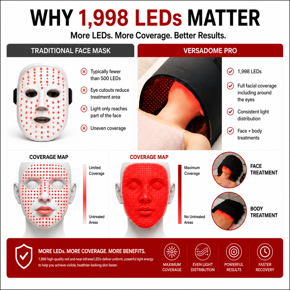 Red Light Pro Devices - Red Light Therapy VersaDome Pro 2-in-1 – Face & Body Device with 1,998 LEDs