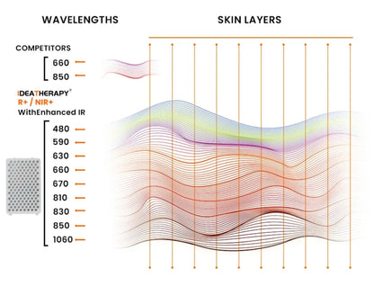TimeLight Elevate Red Light Therapy Panel | 9-Wavelength Red & Near-Infrared Therapy System
