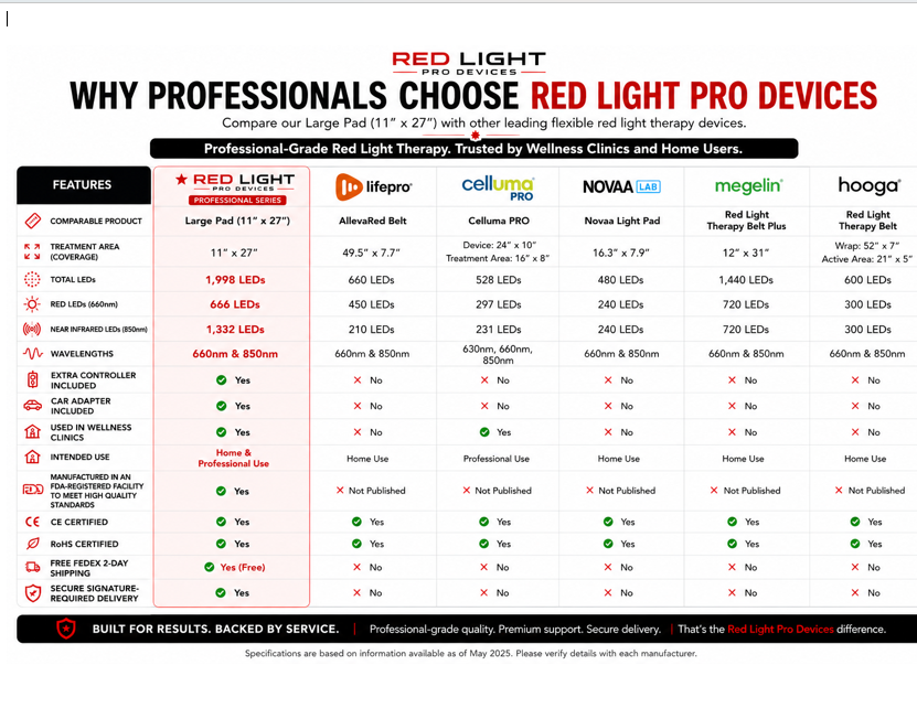 Red Light Pro Devices - Red Light Therapy VersaDome Pro 2-in-1 – Face & Body Device with 1,998 LEDs