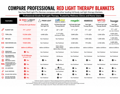 Red Light Pro Devices - Red Light Therapy Blanket – Full Body Coverage | 660nm + 850nm Dual Wavelengths | 13,536 LEDs